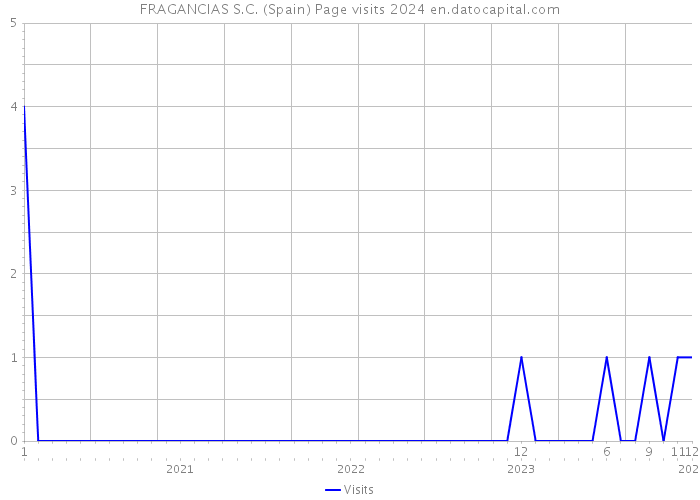 FRAGANCIAS S.C. (Spain) Page visits 2024 