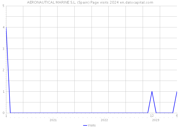  AERONAUTICAL MARINE S.L. (Spain) Page visits 2024 