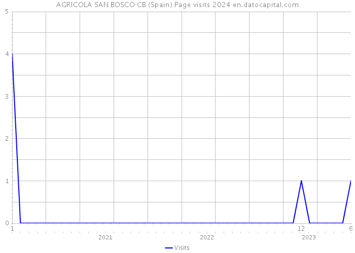 AGRICOLA SAN BOSCO CB (Spain) Page visits 2024 