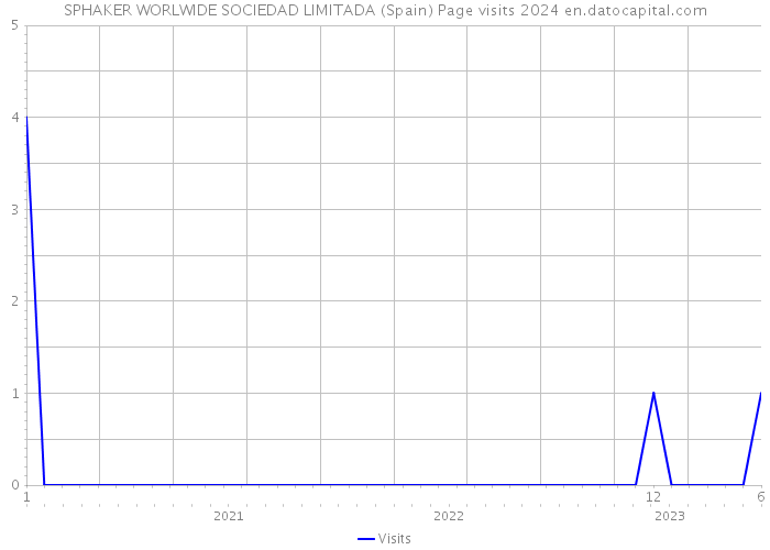 SPHAKER WORLWIDE SOCIEDAD LIMITADA (Spain) Page visits 2024 
