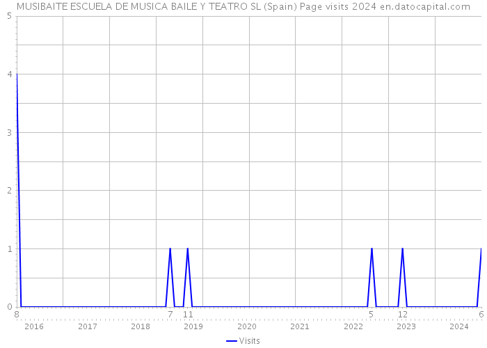 MUSIBAITE ESCUELA DE MUSICA BAILE Y TEATRO SL (Spain) Page visits 2024 