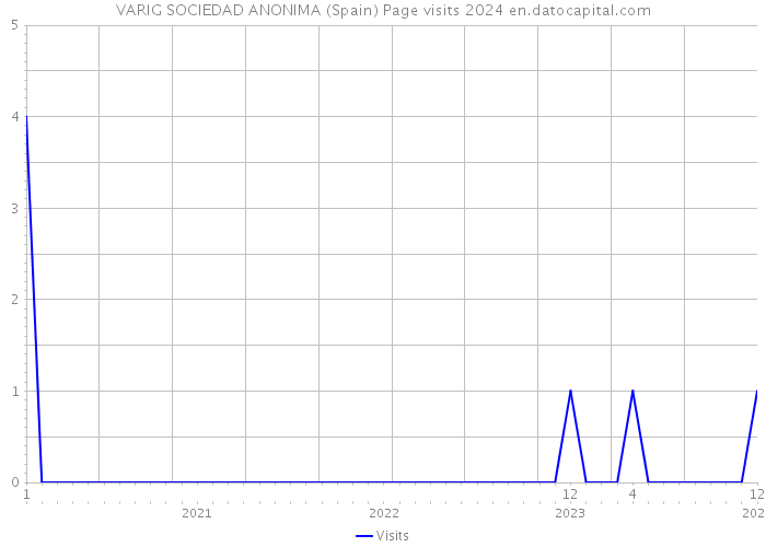 VARIG SOCIEDAD ANONIMA (Spain) Page visits 2024 