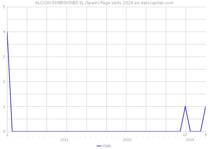 ALCION INVERSIONES SL (Spain) Page visits 2024 