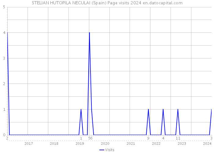 STELIAN HUTOPILA NECULAI (Spain) Page visits 2024 