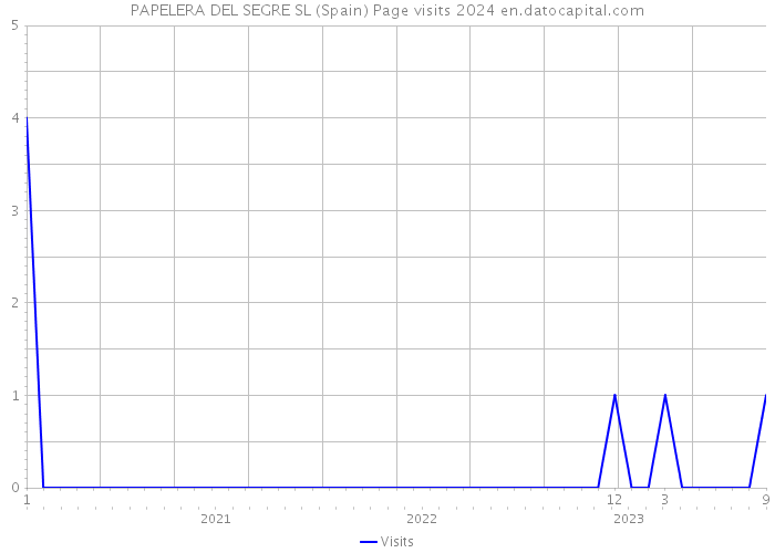PAPELERA DEL SEGRE SL (Spain) Page visits 2024 