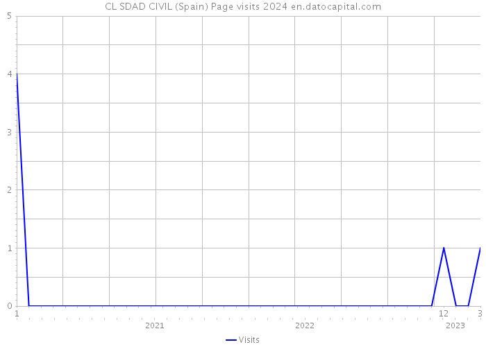 CL SDAD CIVIL (Spain) Page visits 2024 