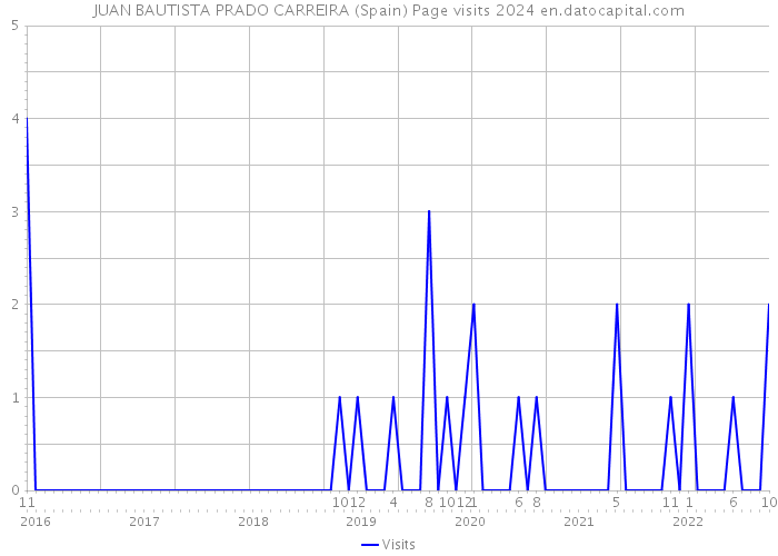 JUAN BAUTISTA PRADO CARREIRA (Spain) Page visits 2024 