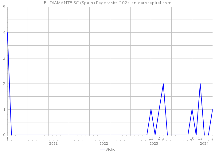 EL DIAMANTE SC (Spain) Page visits 2024 