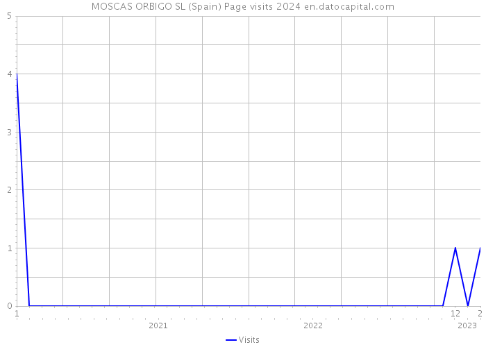 MOSCAS ORBIGO SL (Spain) Page visits 2024 