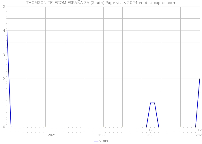 THOMSON TELECOM ESPAÑA SA (Spain) Page visits 2024 