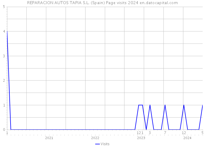 REPARACION AUTOS TAPIA S.L. (Spain) Page visits 2024 