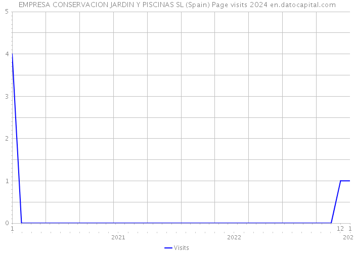 EMPRESA CONSERVACION JARDIN Y PISCINAS SL (Spain) Page visits 2024 