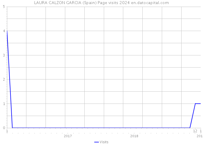 LAURA CALZON GARCIA (Spain) Page visits 2024 