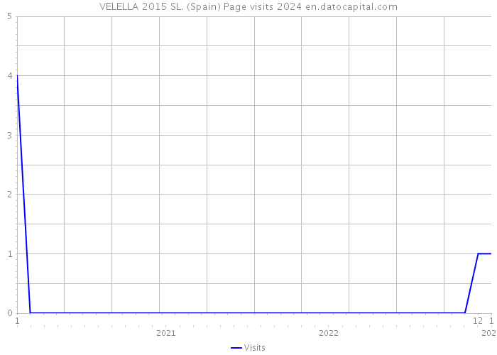 VELELLA 2015 SL. (Spain) Page visits 2024 