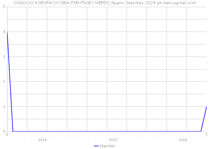 COALICIO AGRUPACIO DEIA PSM PSOE I IVERDS (Spain) Searches 2024 