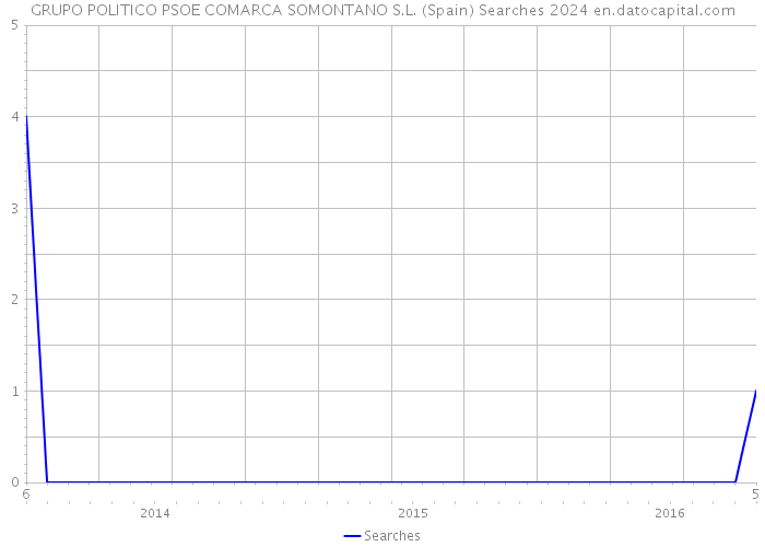GRUPO POLITICO PSOE COMARCA SOMONTANO S.L. (Spain) Searches 2024 