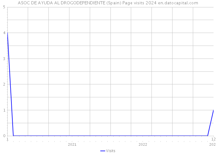 ASOC DE AYUDA AL DROGODEPENDIENTE (Spain) Page visits 2024 