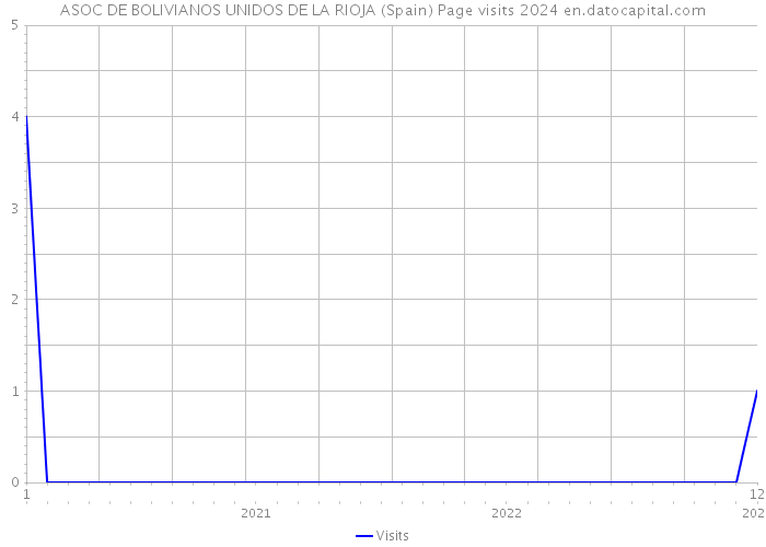 ASOC DE BOLIVIANOS UNIDOS DE LA RIOJA (Spain) Page visits 2024 