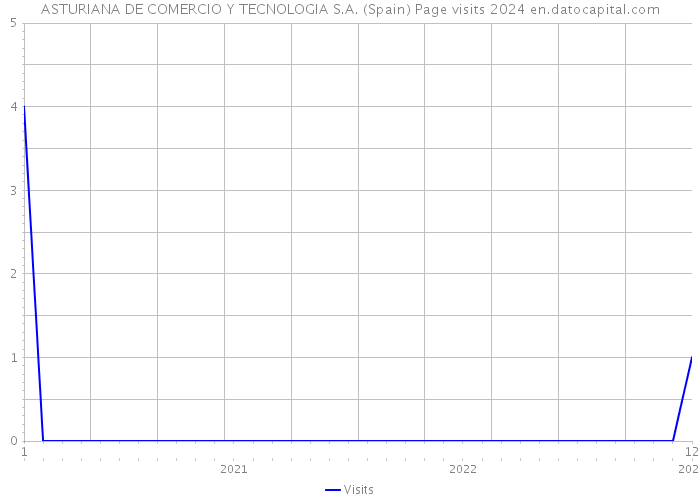 ASTURIANA DE COMERCIO Y TECNOLOGIA S.A. (Spain) Page visits 2024 