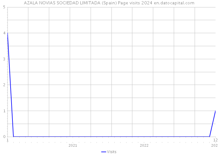 AZALA NOVIAS SOCIEDAD LIMITADA (Spain) Page visits 2024 