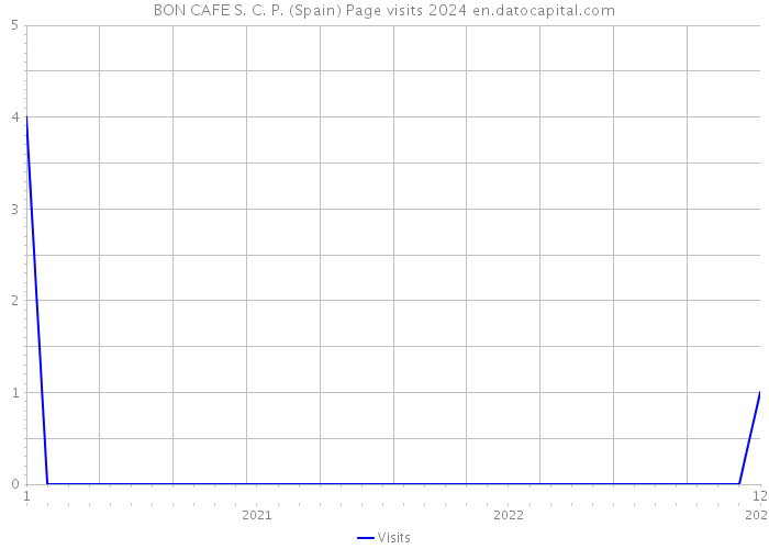 BON CAFE S. C. P. (Spain) Page visits 2024 