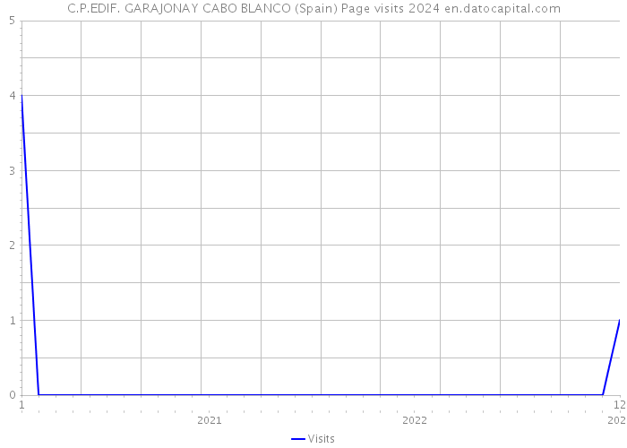 C.P.EDIF. GARAJONAY CABO BLANCO (Spain) Page visits 2024 