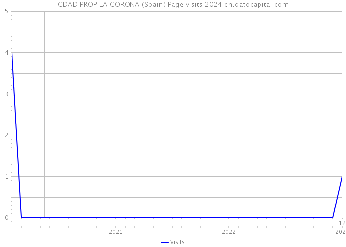 CDAD PROP LA CORONA (Spain) Page visits 2024 