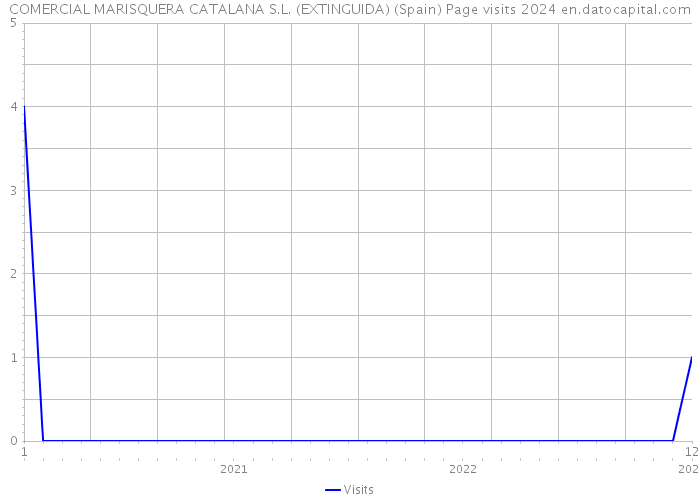 COMERCIAL MARISQUERA CATALANA S.L. (EXTINGUIDA) (Spain) Page visits 2024 