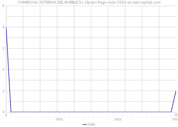 COMERCIAL SISTEMAS DEL MUEBLE S L (Spain) Page visits 2024 
