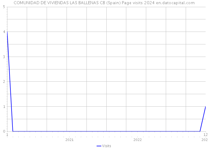 COMUNIDAD DE VIVIENDAS LAS BALLENAS CB (Spain) Page visits 2024 