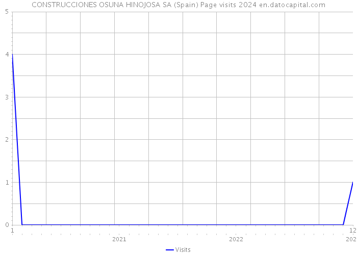 CONSTRUCCIONES OSUNA HINOJOSA SA (Spain) Page visits 2024 