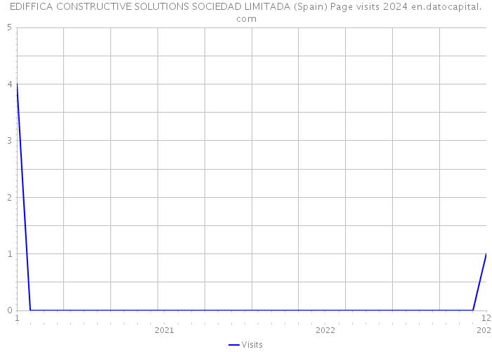 EDIFFICA CONSTRUCTIVE SOLUTIONS SOCIEDAD LIMITADA (Spain) Page visits 2024 