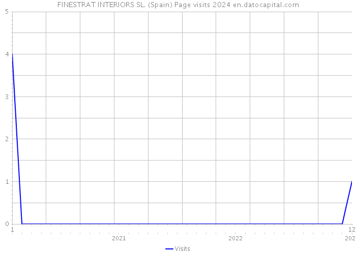 FINESTRAT INTERIORS SL. (Spain) Page visits 2024 