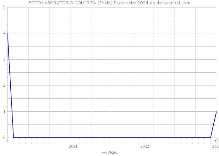 FOTO LABORATORIO COLOR SA (Spain) Page visits 2024 