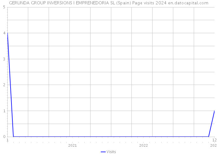 GERUNDA GROUP INVERSIONS I EMPRENEDORIA SL (Spain) Page visits 2024 