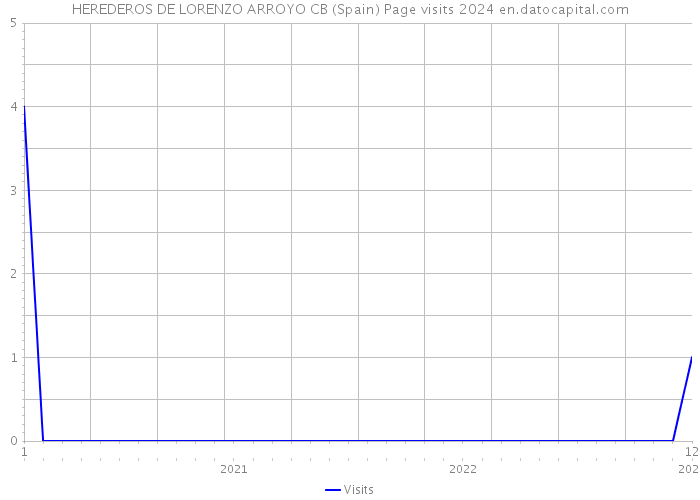 HEREDEROS DE LORENZO ARROYO CB (Spain) Page visits 2024 