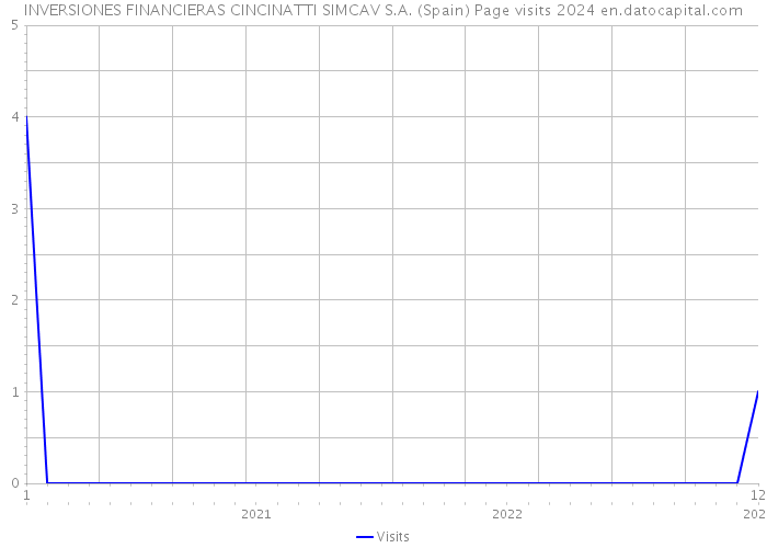 INVERSIONES FINANCIERAS CINCINATTI SIMCAV S.A. (Spain) Page visits 2024 