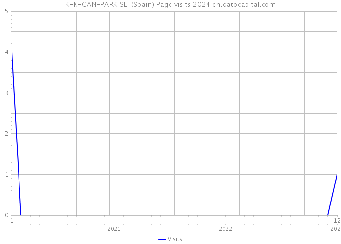 K-K-CAN-PARK SL. (Spain) Page visits 2024 