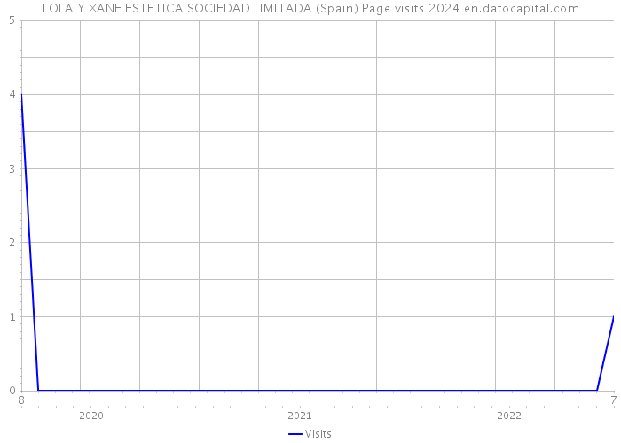 LOLA Y XANE ESTETICA SOCIEDAD LIMITADA (Spain) Page visits 2024 