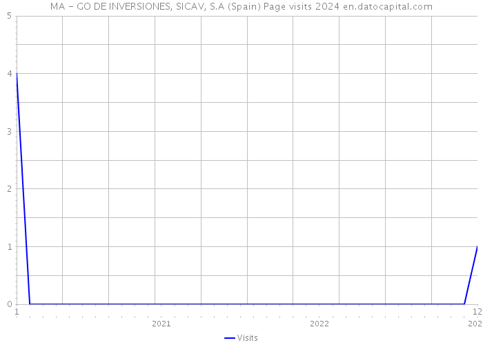 MA - GO DE INVERSIONES, SICAV, S.A (Spain) Page visits 2024 