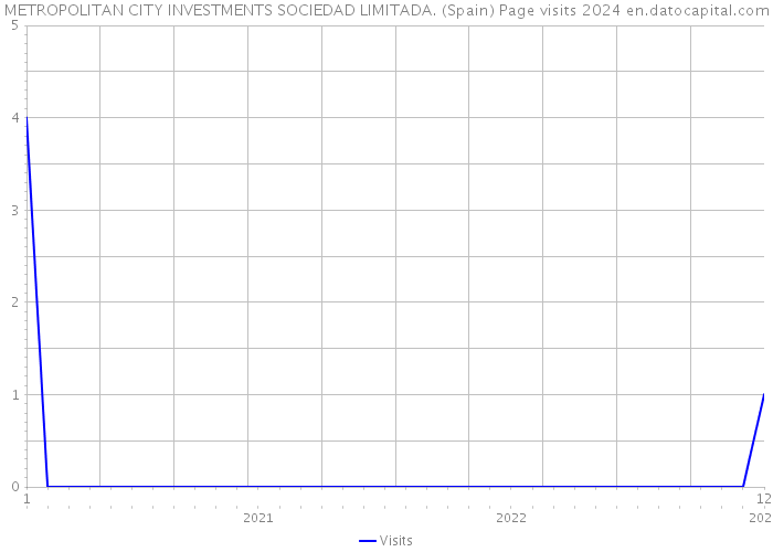 METROPOLITAN CITY INVESTMENTS SOCIEDAD LIMITADA. (Spain) Page visits 2024 