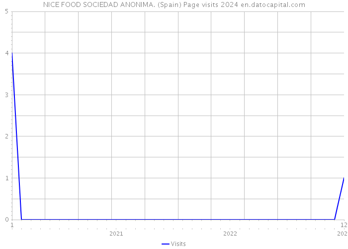 NICE FOOD SOCIEDAD ANONIMA. (Spain) Page visits 2024 