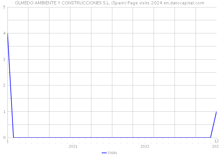 OLMEDO AMBIENTE Y CONSTRUCCIONES S.L. (Spain) Page visits 2024 