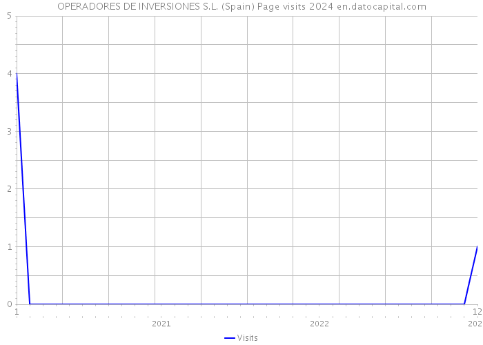 OPERADORES DE INVERSIONES S.L. (Spain) Page visits 2024 