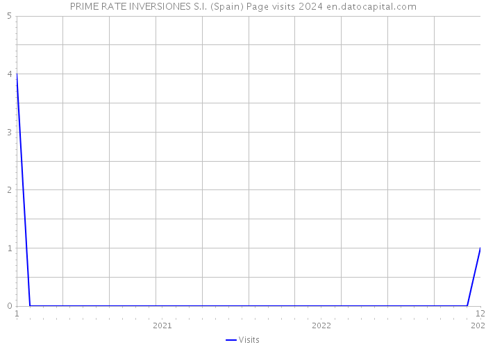 PRIME RATE INVERSIONES S.I. (Spain) Page visits 2024 