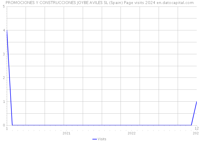 PROMOCIONES Y CONSTRUCCIONES JOYBE AVILES SL (Spain) Page visits 2024 