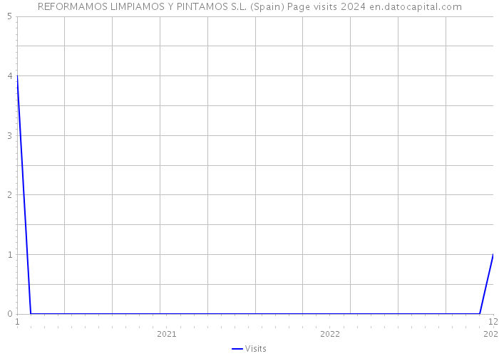 REFORMAMOS LIMPIAMOS Y PINTAMOS S.L. (Spain) Page visits 2024 