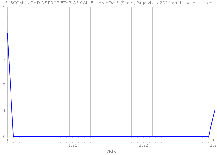 SUBCOMUNIDAD DE PROPIETARIOS CALLE LLAVIADA 5 (Spain) Page visits 2024 