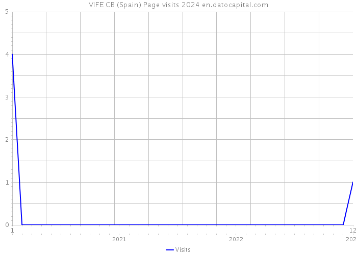 VIFE CB (Spain) Page visits 2024 