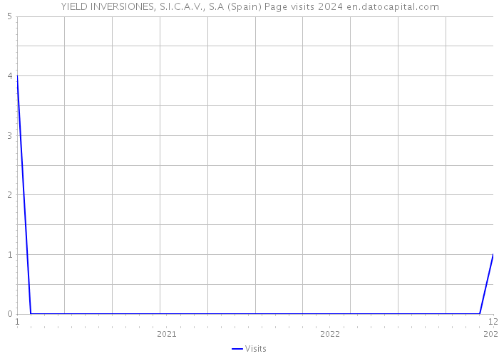 YIELD INVERSIONES, S.I.C.A.V., S.A (Spain) Page visits 2024 